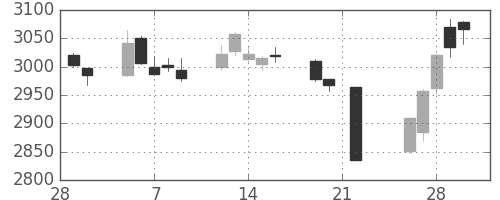 ＪＴの日足チャート(2018年3月)