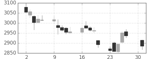 ＪＴの日足チャート(2018年4月)
