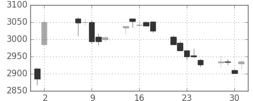 ＪＴの日足チャート(2018年5月)
