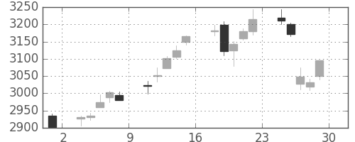 ＪＴの日足チャート(2018年6月)