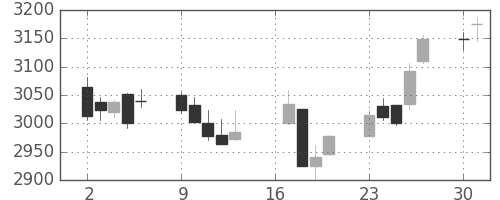 ＪＴの日足チャート(2018年7月)