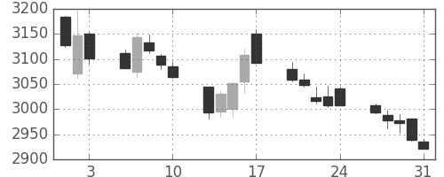 ＪＴの日足チャート(2018年8月)