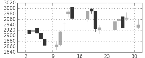 ＪＴの日足チャート(2018年9月)