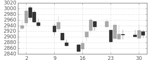 ＪＴの日足チャート(2018年10月)