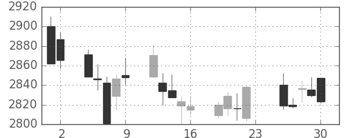 ＪＴの日足チャート(2018年11月)