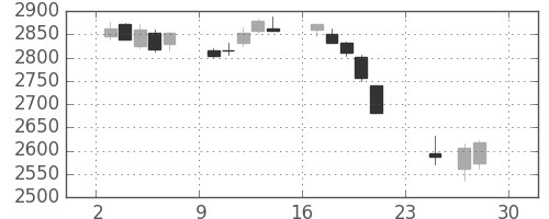ＪＴの日足チャート(2018年12月)