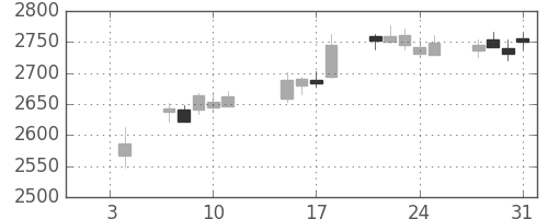 ＪＴの日足チャート(2019年1月)