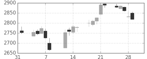 ＪＴの日足チャート(2019年2月)