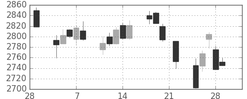 ＪＴの日足チャート(2019年3月)