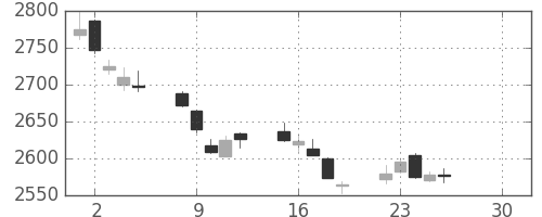 ＪＴの日足チャート(2019年4月)