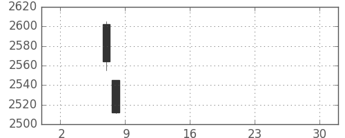 ＪＴの日足チャート(2019年5月)