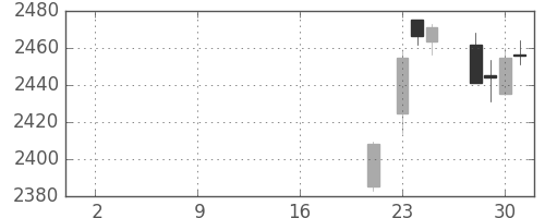 ＪＴの日足チャート(2019年10月)