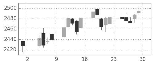 ＪＴの日足チャート(2019年11月)