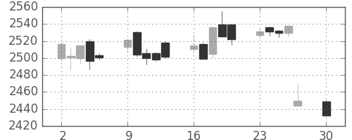 ＪＴの日足チャート(2019年12月)