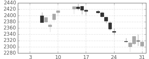 ＪＴの日足チャート(2020年1月)