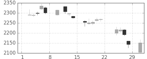 ＪＴの日足チャート(2020年2月)