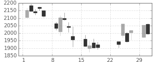 ＪＴの日足チャート(2020年3月)