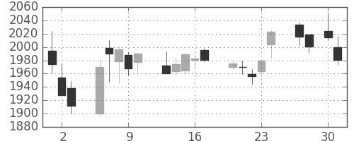 ＪＴの日足チャート(2020年4月)