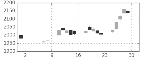 ＪＴの日足チャート(2020年5月)