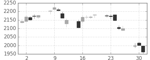 ＪＴの日足チャート(2020年6月)
