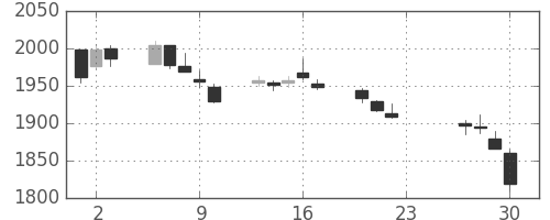 ＪＴの日足チャート(2020年7月)
