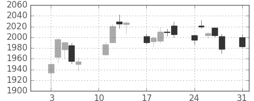 ＪＴの日足チャート(2020年8月)