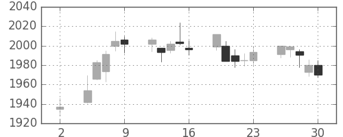 ＪＴの日足チャート(2020年10月)