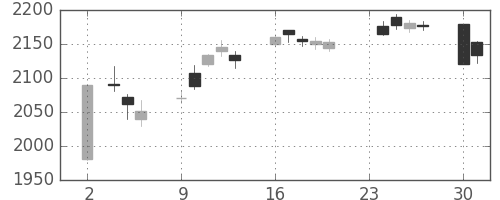 ＪＴの日足チャート(2020年11月)