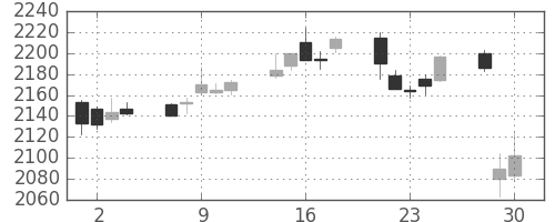 ＪＴの日足チャート(2020年12月)