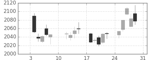 ＪＴの日足チャート(2021年1月)