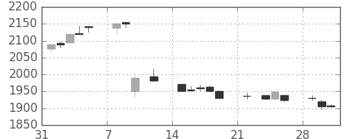 ＪＴの日足チャート(2021年2月)