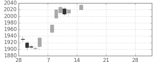 ＪＴの日足チャート(2021年3月)