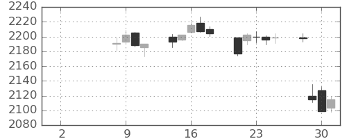ＪＴの日足チャート(2021年6月)