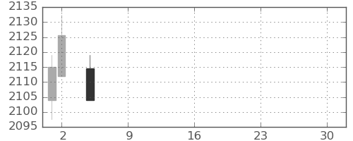 ＪＴの日足チャート(2021年7月)