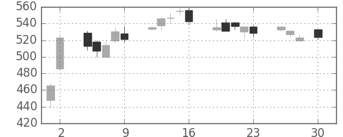 ＪＸの日足チャート(2010年4月)