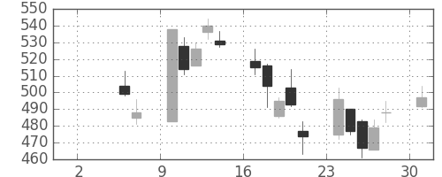 ＪＸの日足チャート(2010年5月)