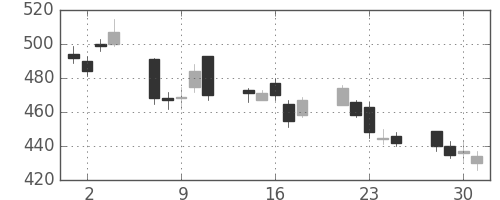 ＪＸの日足チャート(2010年6月)