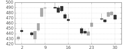 ＪＸの日足チャート(2010年7月)