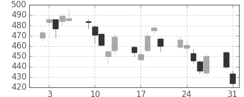 ＪＸの日足チャート(2010年8月)