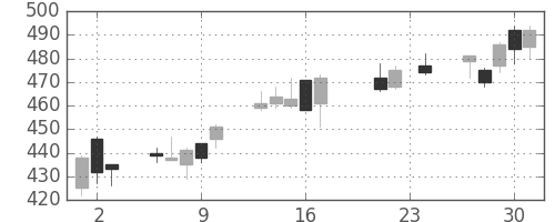 ＪＸの日足チャート(2010年9月)