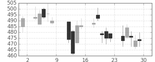 ＪＸの日足チャート(2010年10月)