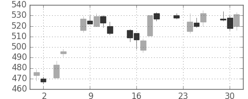 ＪＸの日足チャート(2010年11月)