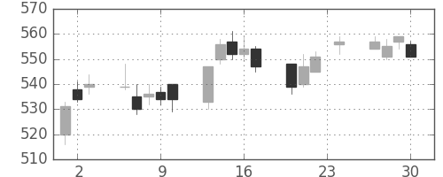 ＪＸの日足チャート(2010年12月)