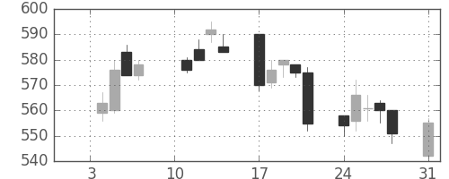 ＪＸの日足チャート(2011年1月)