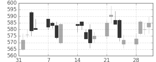 ＪＸの日足チャート(2011年2月)