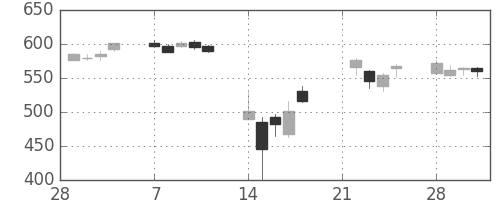 ＪＸの日足チャート(2011年3月)