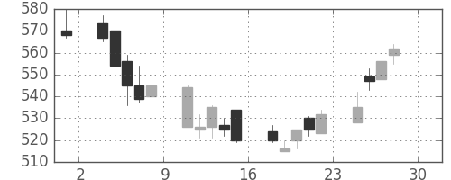 ＪＸの日足チャート(2011年4月)