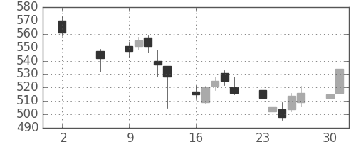 ＪＸの日足チャート(2011年5月)