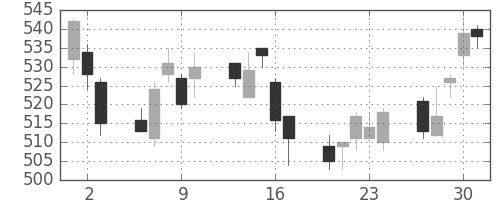 ＪＸの日足チャート(2011年6月)