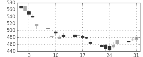 ＪＸの日足チャート(2011年8月)